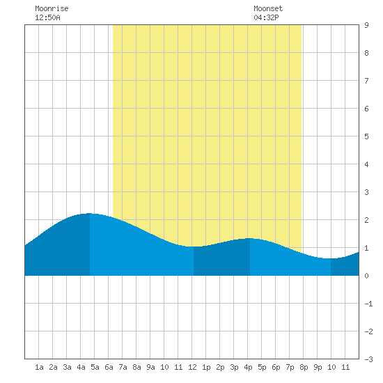 Worton Creek entrance tide chart for Sunday, August 21, 2022