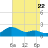 Worton Creek entrance tide chart for Monday, August 22, 2022