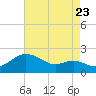 Worton Creek entrance tide chart for Tuesday, August 23, 2022