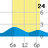 Worton Creek entrance tide chart for Wednesday, August 24, 2022