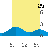 Worton Creek entrance tide chart for Thursday, August 25, 2022