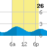Worton Creek entrance tide chart for Friday, August 26, 2022