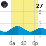 Worton Creek entrance tide chart for Saturday, August 27, 2022