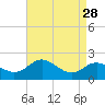 Worton Creek entrance tide chart for Sunday, August 28, 2022