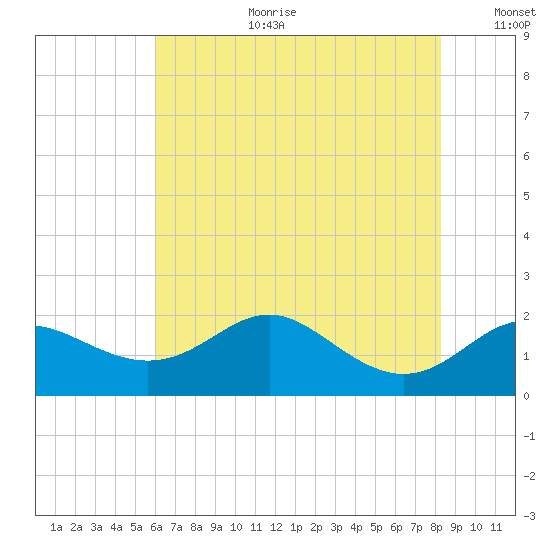 Worton Creek entrance tide chart for Tuesday, August 2, 2022