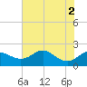 Worton Creek entrance tide chart for Tuesday, August 2, 2022