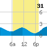 Worton Creek entrance tide chart for Wednesday, August 31, 2022
