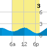 Worton Creek entrance tide chart for Wednesday, August 3, 2022