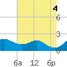 Worton Creek entrance tide chart for Thursday, August 4, 2022