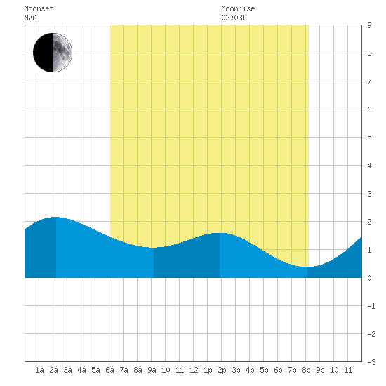 Worton Creek entrance tide chart for Friday, August 5, 2022