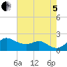 Worton Creek entrance tide chart for Friday, August 5, 2022