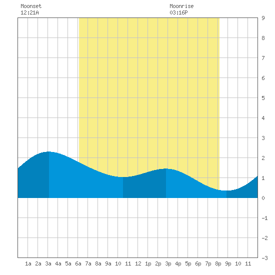 Worton Creek entrance tide chart for Saturday, August 6, 2022