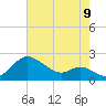 Worton Creek entrance tide chart for Tuesday, August 9, 2022