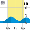 Worton Creek entrance tide chart for Saturday, September 10, 2022