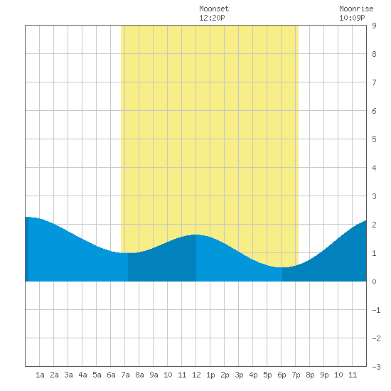 Worton Creek entrance tide chart for Thursday, September 15, 2022