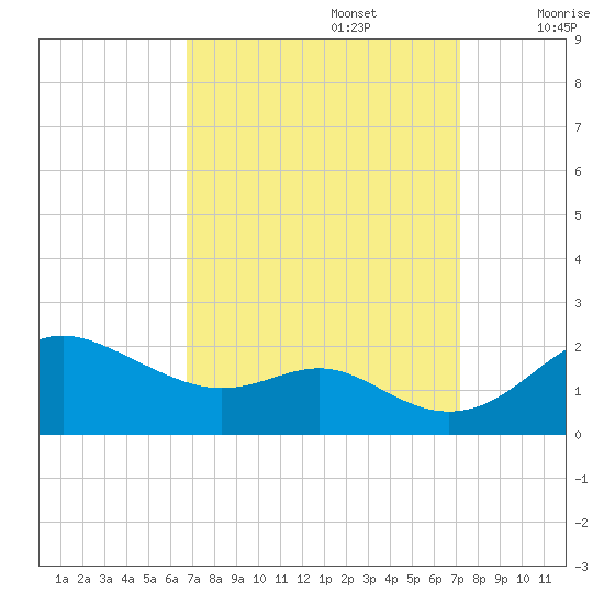 Worton Creek entrance tide chart for Friday, September 16, 2022