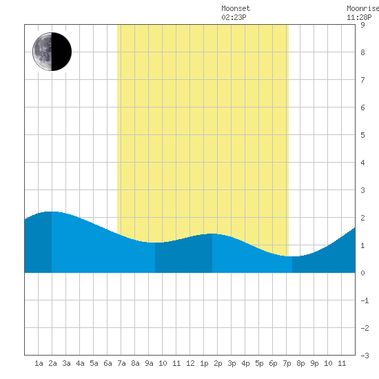 Worton Creek entrance tide chart for Saturday, September 17, 2022