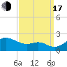 Worton Creek entrance tide chart for Saturday, September 17, 2022
