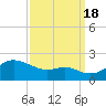 Worton Creek entrance tide chart for Sunday, September 18, 2022