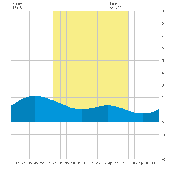 Worton Creek entrance tide chart for Monday, September 19, 2022