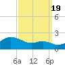Worton Creek entrance tide chart for Monday, September 19, 2022