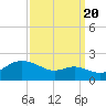 Worton Creek entrance tide chart for Tuesday, September 20, 2022
