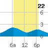 Worton Creek entrance tide chart for Thursday, September 22, 2022