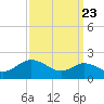 Worton Creek entrance tide chart for Friday, September 23, 2022
