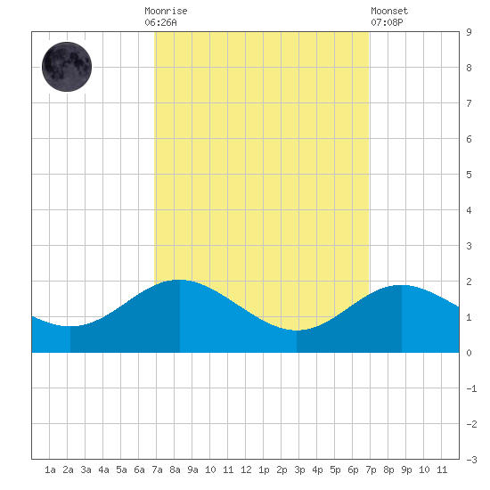 Worton Creek entrance tide chart for Sunday, September 25, 2022