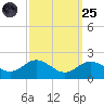 Worton Creek entrance tide chart for Sunday, September 25, 2022