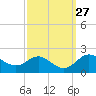 Worton Creek entrance tide chart for Tuesday, September 27, 2022