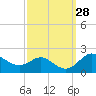 Worton Creek entrance tide chart for Wednesday, September 28, 2022