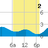 Worton Creek entrance tide chart for Friday, September 2, 2022