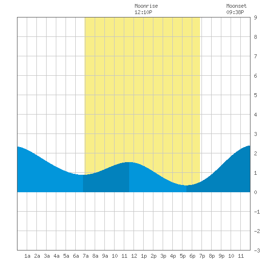 Worton Creek entrance tide chart for Friday, September 30, 2022