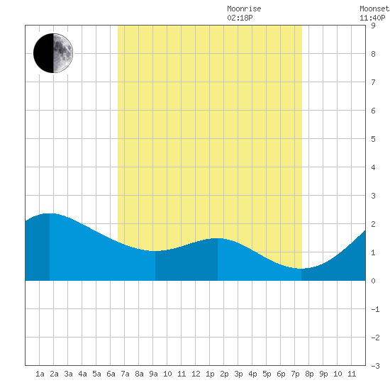 Worton Creek entrance tide chart for Saturday, September 3, 2022