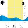 Worton Creek entrance tide chart for Saturday, September 3, 2022