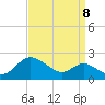 Worton Creek entrance tide chart for Thursday, September 8, 2022