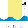 Worton Creek entrance tide chart for Monday, October 10, 2022
