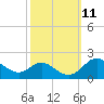 Worton Creek entrance tide chart for Tuesday, October 11, 2022