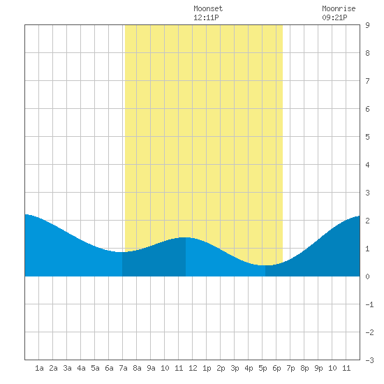 Worton Creek entrance tide chart for Friday, October 14, 2022