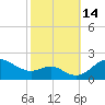 Worton Creek entrance tide chart for Friday, October 14, 2022