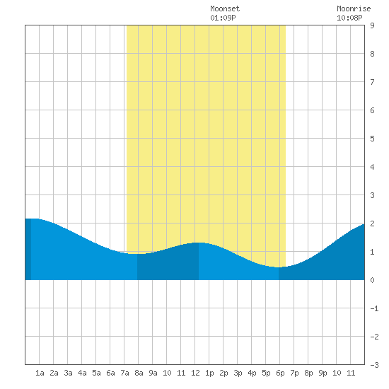 Worton Creek entrance tide chart for Saturday, October 15, 2022