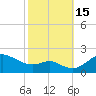 Worton Creek entrance tide chart for Saturday, October 15, 2022