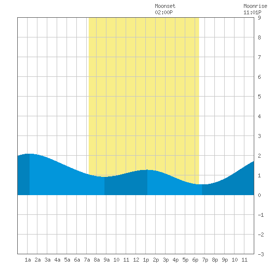 Worton Creek entrance tide chart for Sunday, October 16, 2022
