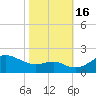 Worton Creek entrance tide chart for Sunday, October 16, 2022