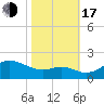 Worton Creek entrance tide chart for Monday, October 17, 2022