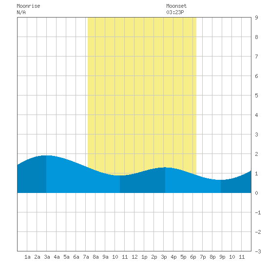 Worton Creek entrance tide chart for Tuesday, October 18, 2022
