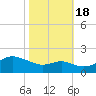 Worton Creek entrance tide chart for Tuesday, October 18, 2022