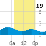 Worton Creek entrance tide chart for Wednesday, October 19, 2022