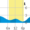 Worton Creek entrance tide chart for Saturday, October 1, 2022